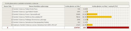 Wyniki głosowania na kandydatów do Sejmu 2007 - źródło: PKW