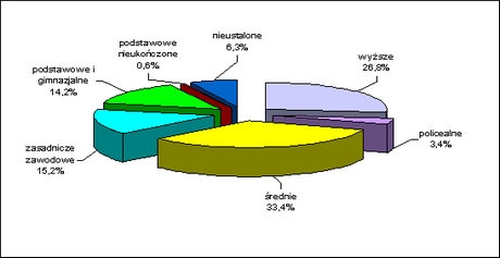 wykształcenie