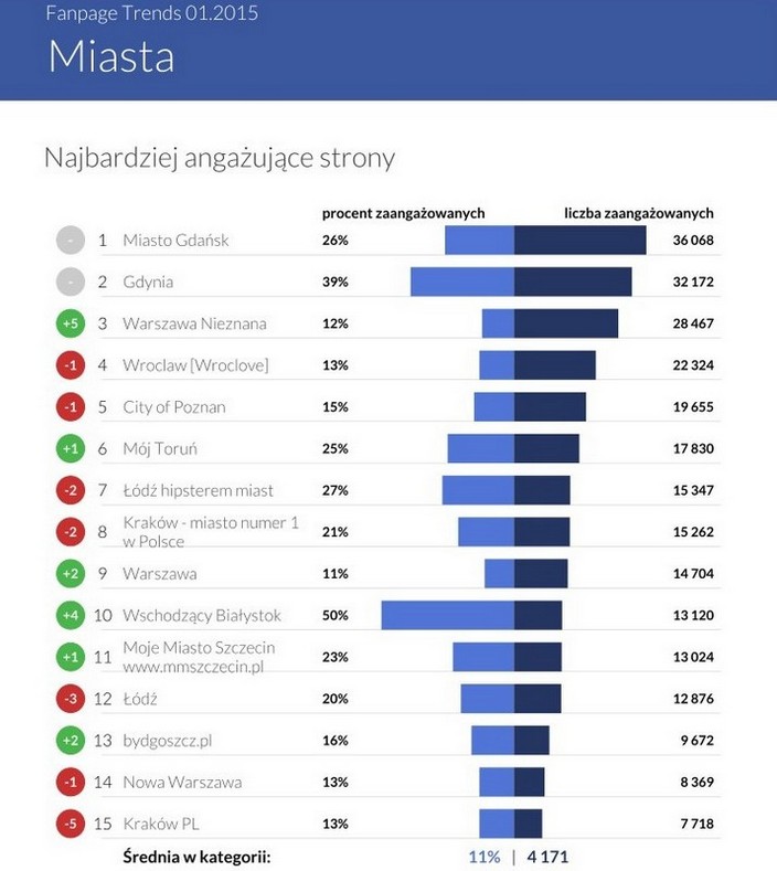 Sotrender - najbardziej angażujące strony na Facebooku w styczniu 2015