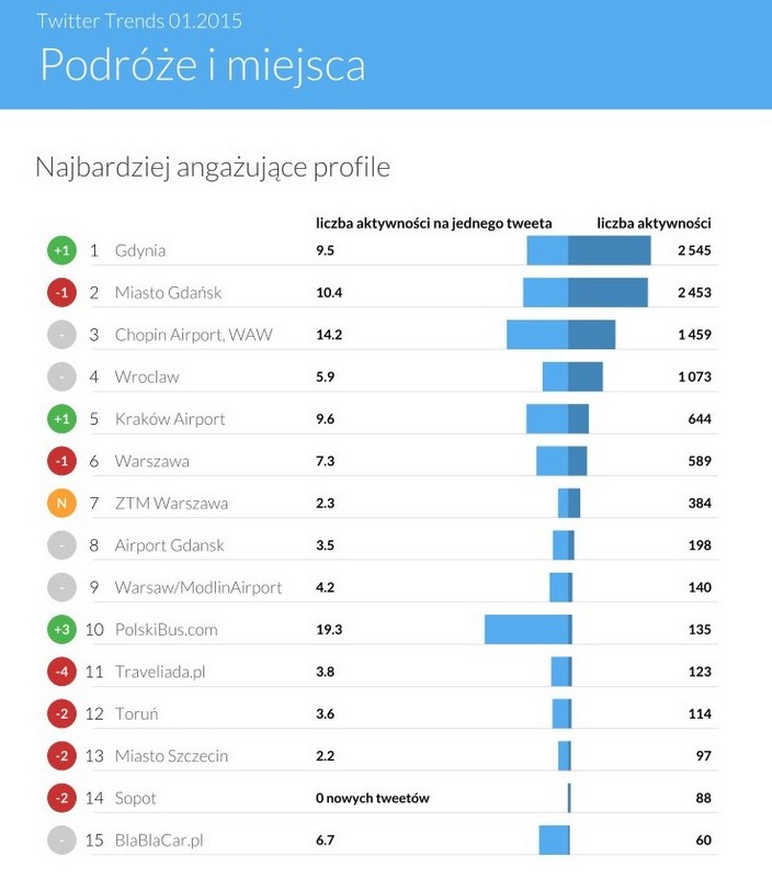 Sotrender - najbardziej angażujące profile na Twitterze w styczniu 2015