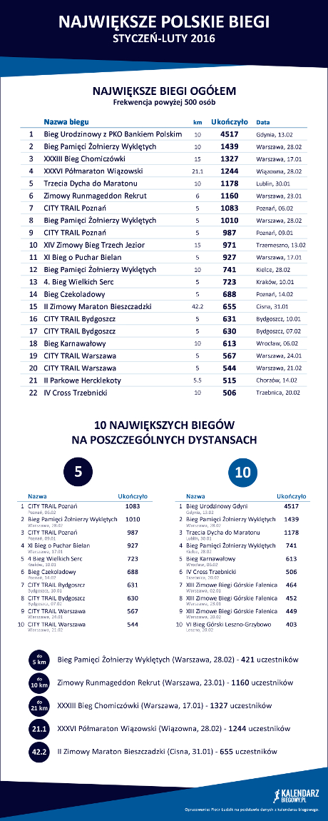 Tabela największe polskie biegi styczeń-luty 2016