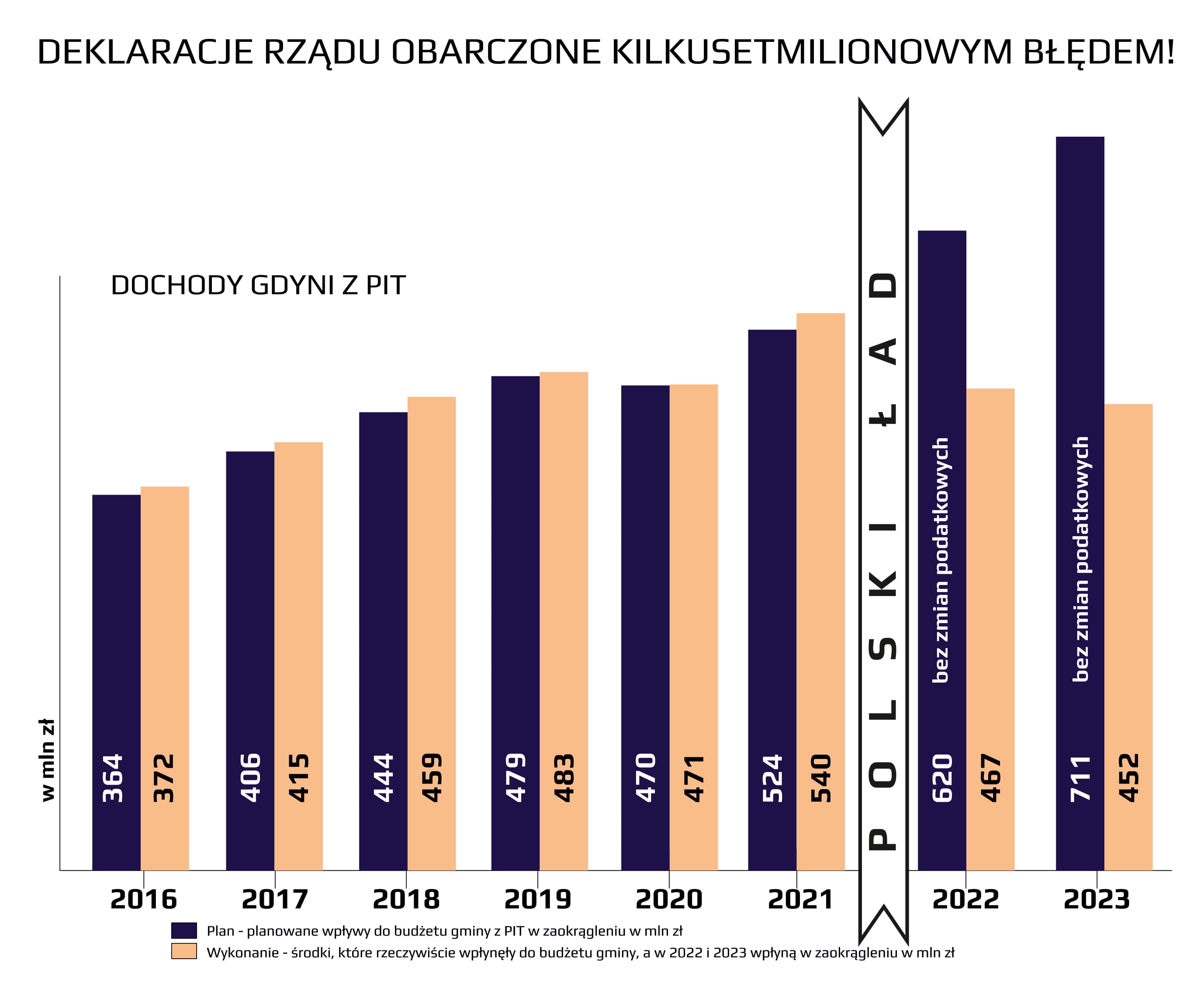 Dochody Gdyni z tytułu udziału w podatku dochodowym - plany i wykonania, które ukazują istotne różnice w budżecie