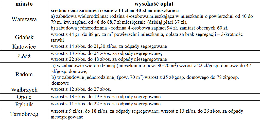 Podwyżki opłat za śmieci w innych miastach