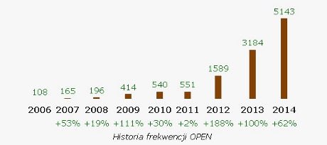 Historia frekwencji OPEN Biegu Europejskiego / źródło: www.maratonypolskie.pl Historia frekwencji OPEN Biegu Europejskiego / źródło: www.maratonypolskie.pl