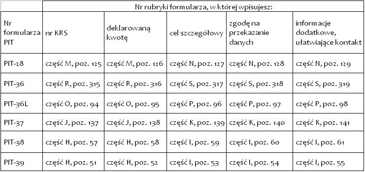 rubryki formularzy