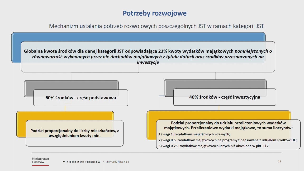 Opis mechanizmu ustalania potrzeb rozwojowych JST