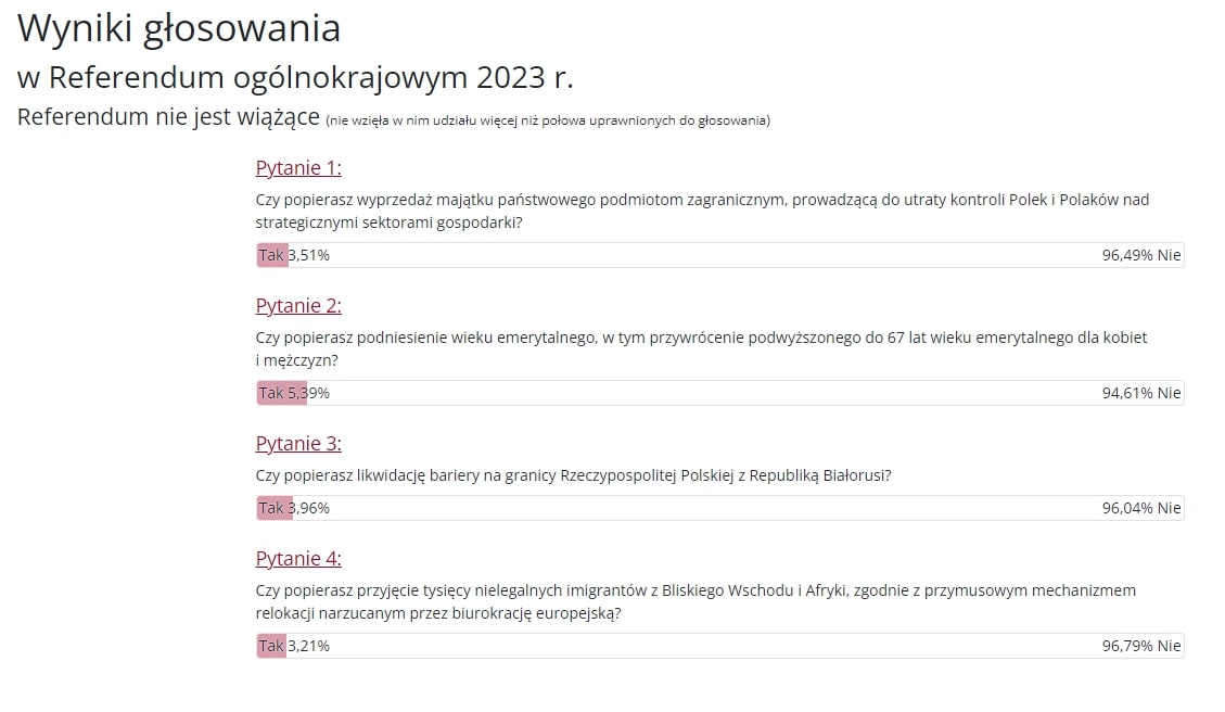 Zrzut ekranu ze strony Państwowej Komisji Wyborczej z pytaniami zadanymi w referendum oraz procentowe wyniki odpowiedzi