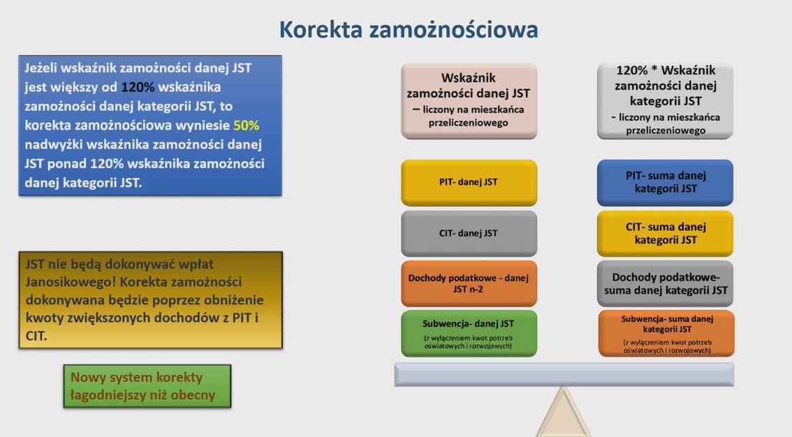 Opis system,u określania progów zamożnościowych reformy JST