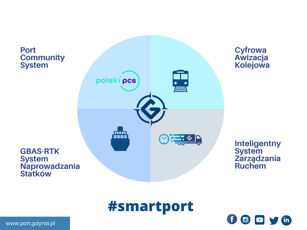materiały Port Gdynia