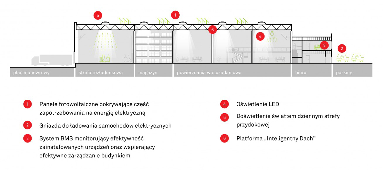 Przykładowy schemat magazynu miejskiego 7R City Flex. Źródło 7R SA.