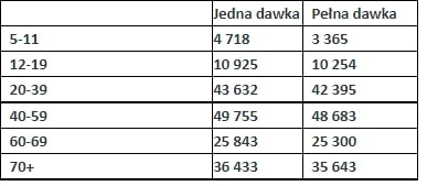 Tabelka z podziałem na grupy wiekowe zaszczepionych gdynian: 5-11, jedna dawka 4 718, pełna dawka 3 365; 12-19, jedna 10 925, pełna 10 254; 20-39, jedna 43 632, pełna 42 395; 40-59, jedna 49 755, pełna 48 683; 60-69, jedna 25 843, pełna 25 300; 70+, jedna 36 433, pełna 35 643 // mat. GCZ